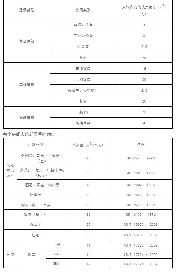 全热交换器选型标准、新风换气机风量如何选择