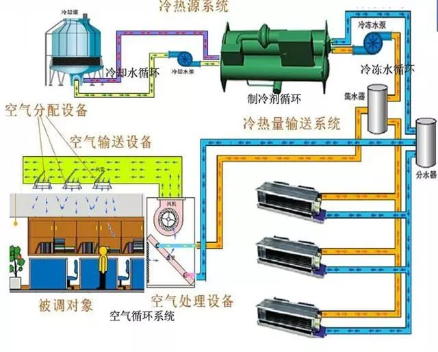 中央空调系统分类及费用比较